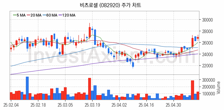 지능형전력망 스마트그리드 관련주 비츠로셀 주식 종목의 분석 시점 기준 최근 일봉 차트