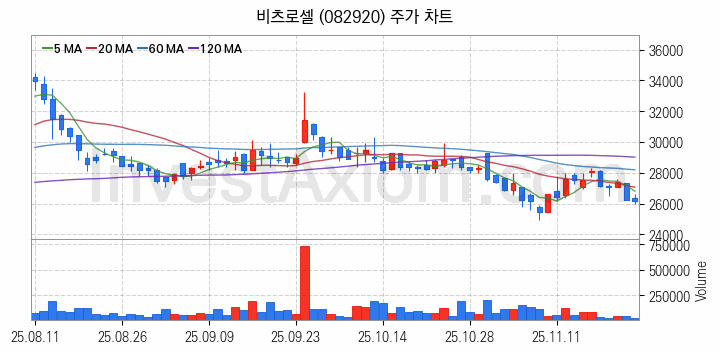 지능형전력망 스마트그리드 관련주 비츠로셀 주식 종목의 분석 시점 기준 최근 일봉 차트
