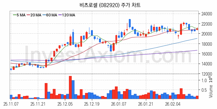 지능형전력망 스마트그리드 관련주 비츠로셀 주식 종목의 분석 시점 기준 최근 일봉 차트