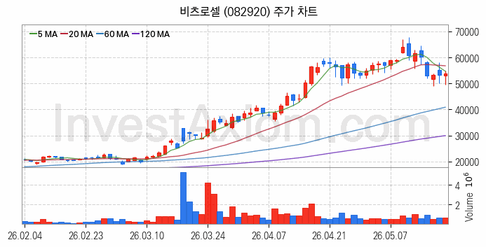 지능형전력망 스마트그리드 관련주 비츠로셀 주식 종목의 분석 시점 기준 최근 일봉 차트
