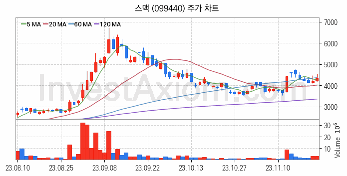 지능형전력망 스마트그리드 관련주 스맥 주식 종목의 분석 시점 기준 최근 일봉 차트