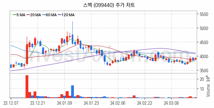 지능형전력망 스마트그리드 관련주 스맥 주식 종목의 분석 시점 기준 최근 일봉 차트