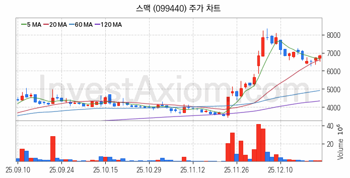지능형전력망 스마트그리드 관련주 스맥 주식 종목의 분석 시점 기준 최근 일봉 차트