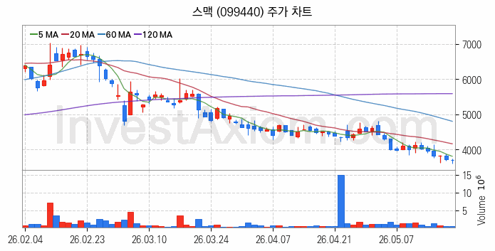 지능형전력망 스마트그리드 관련주 스맥 주식 종목의 분석 시점 기준 최근 일봉 차트