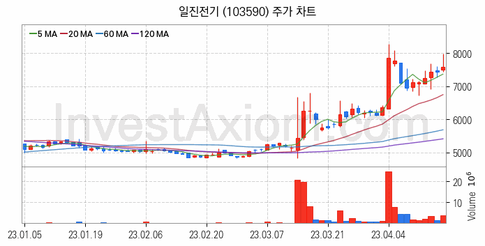 지능형전력망 스마트그리드 관련주 일진전기 주식 종목의 분석 시점 기준 최근 일봉 차트