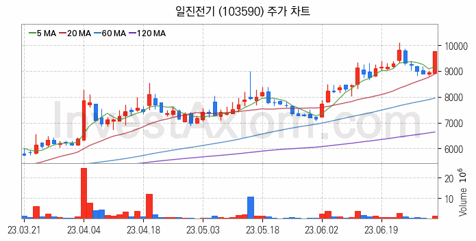 지능형전력망 스마트그리드 관련주 일진전기 주식 종목의 분석 시점 기준 최근 일봉 차트