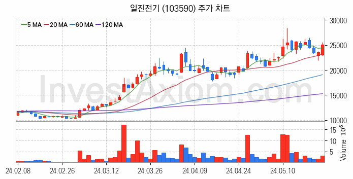 지능형전력망 스마트그리드 관련주 일진전기 주식 종목의 분석 시점 기준 최근 일봉 차트