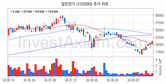 지능형전력망 스마트그리드 관련주 일진전기 주식 종목의 분석 시점 기준 최근 일봉 차트