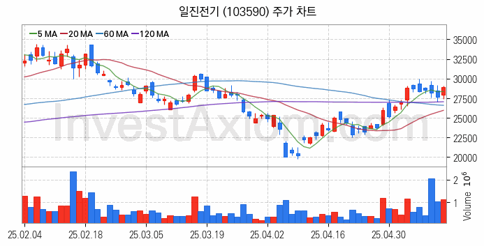 지능형전력망 스마트그리드 관련주 일진전기 주식 종목의 분석 시점 기준 최근 일봉 차트
