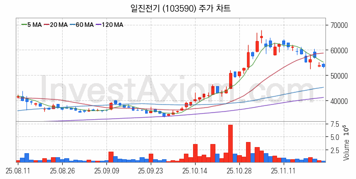 지능형전력망 스마트그리드 관련주 일진전기 주식 종목의 분석 시점 기준 최근 일봉 차트