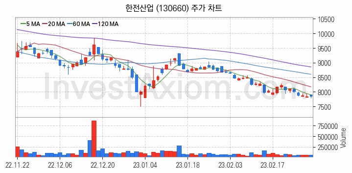 지능형전력망 스마트그리드 관련주 한전산업 주식 종목의 분석 시점 기준 최근 일봉 차트