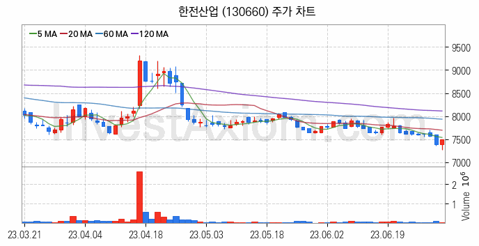 지능형전력망 스마트그리드 관련주 한전산업 주식 종목의 분석 시점 기준 최근 일봉 차트