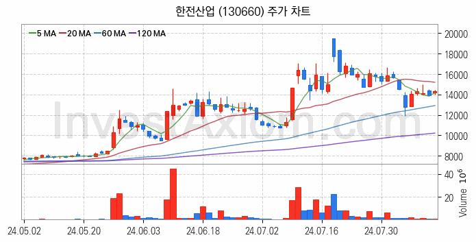 지능형전력망 스마트그리드 관련주 한전산업 주식 종목의 분석 시점 기준 최근 일봉 차트