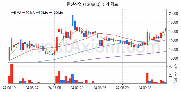 지능형전력망 스마트그리드 관련주 한전산업 주식 종목의 분석 시점 기준 최근 일봉 차트