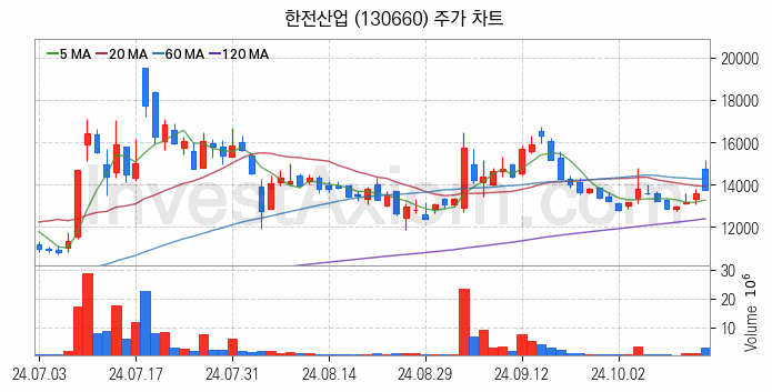 지능형전력망 스마트그리드 관련주 한전산업 주식 종목의 분석 시점 기준 최근 일봉 차트