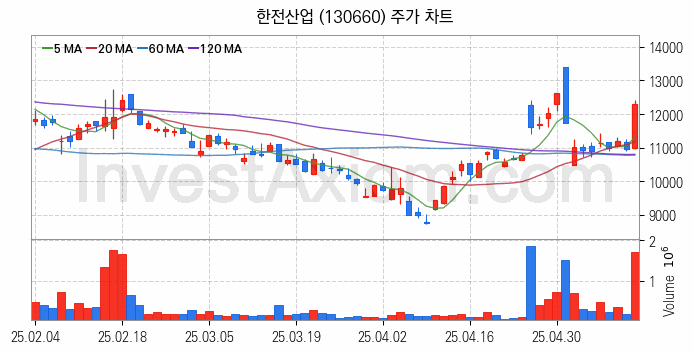 지능형전력망 스마트그리드 관련주 한전산업 주식 종목의 분석 시점 기준 최근 일봉 차트