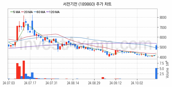 지능형전력망 스마트그리드 관련주 서전기전 주식 종목의 분석 시점 기준 최근 일봉 차트