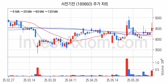 지능형전력망 스마트그리드 관련주 서전기전 주식 종목의 분석 시점 기준 최근 일봉 차트