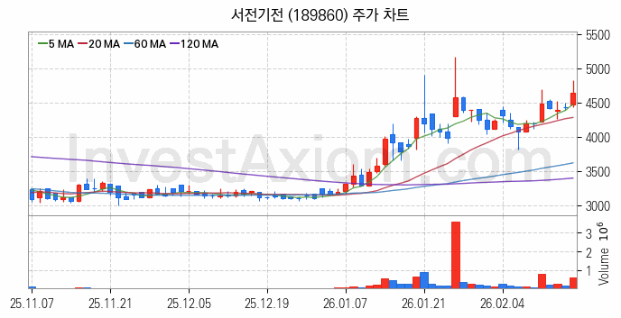 지능형전력망 스마트그리드 관련주 서전기전 주식 종목의 분석 시점 기준 최근 일봉 차트