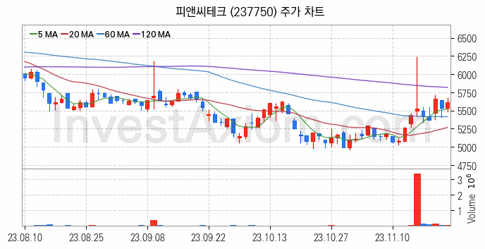 지능형전력망 스마트그리드 관련주 피앤씨테크 주식 종목의 분석 시점 기준 최근 일봉 차트