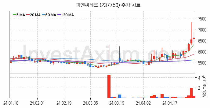 지능형전력망 스마트그리드 관련주 피앤씨테크 주식 종목의 분석 시점 기준 최근 일봉 차트