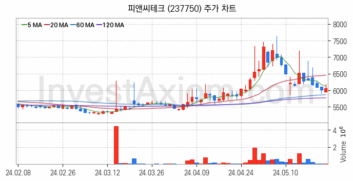 지능형전력망 스마트그리드 관련주 피앤씨테크 주식 종목의 분석 시점 기준 최근 일봉 차트