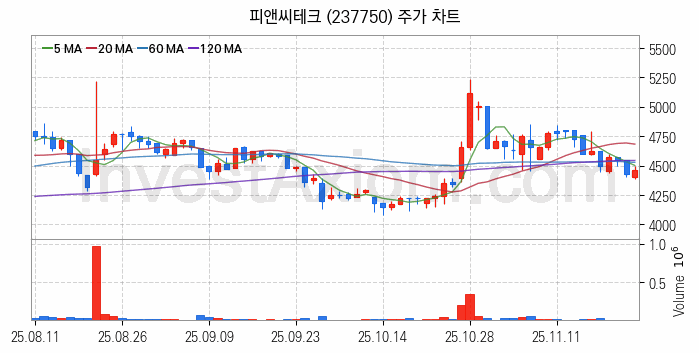 지능형전력망 스마트그리드 관련주 피앤씨테크 주식 종목의 분석 시점 기준 최근 일봉 차트