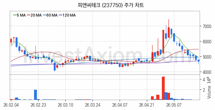 지능형전력망 스마트그리드 관련주 피앤씨테크 주식 종목의 분석 시점 기준 최근 일봉 차트