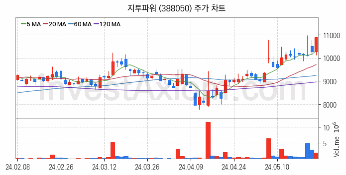 지능형전력망 스마트그리드 관련주 지투파워 주식 종목의 분석 시점 기준 최근 일봉 차트