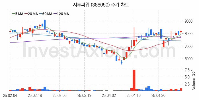 지능형전력망 스마트그리드 관련주 지투파워 주식 종목의 분석 시점 기준 최근 일봉 차트
