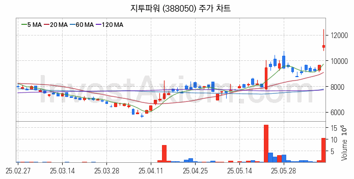 지능형전력망 스마트그리드 관련주 지투파워 주식 종목의 분석 시점 기준 최근 일봉 차트