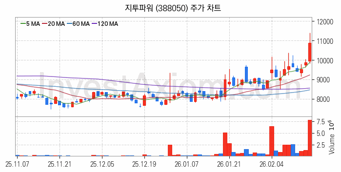 지능형전력망 스마트그리드 관련주 지투파워 주식 종목의 분석 시점 기준 최근 일봉 차트