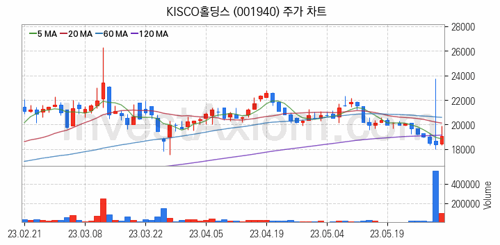 지주사 관련주 KISCO홀딩스 주식 종목의 분석 시점 기준 최근 일봉 차트