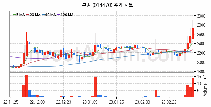 지주사 관련주 부방 주식 종목의 분석 시점 기준 최근 일봉 차트