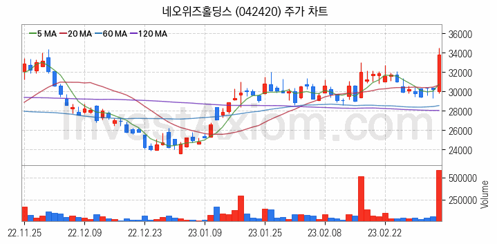 지주사 관련주 네오위즈홀딩스 주식 종목의 분석 시점 기준 최근 일봉 차트