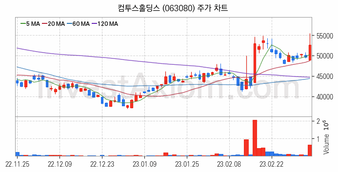 지주사 관련주 컴투스홀딩스 주식 종목의 분석 시점 기준 최근 일봉 차트