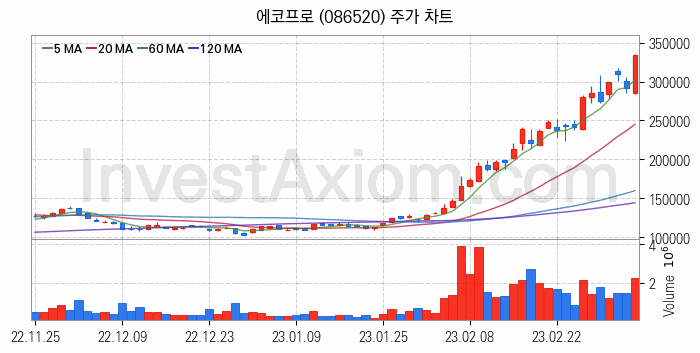 지주사 관련주 에코프로 주식 종목의 분석 시점 기준 최근 일봉 차트