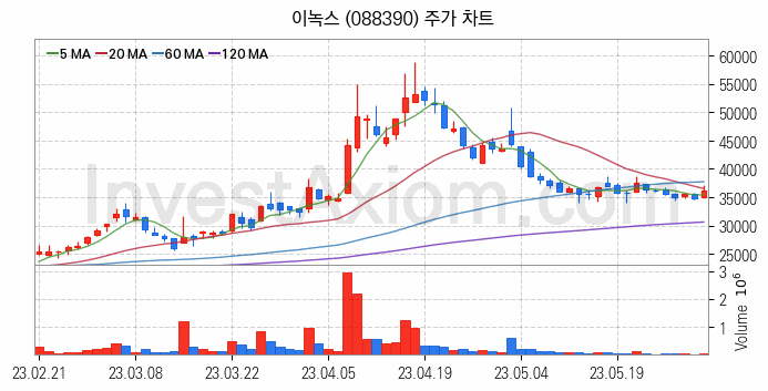 지주사 관련주 이녹스 주식 종목의 분석 시점 기준 최근 일봉 차트