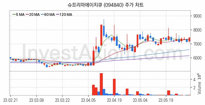 지주사 관련주 슈프리마에이치큐 주식 종목의 분석 시점 기준 최근 일봉 차트