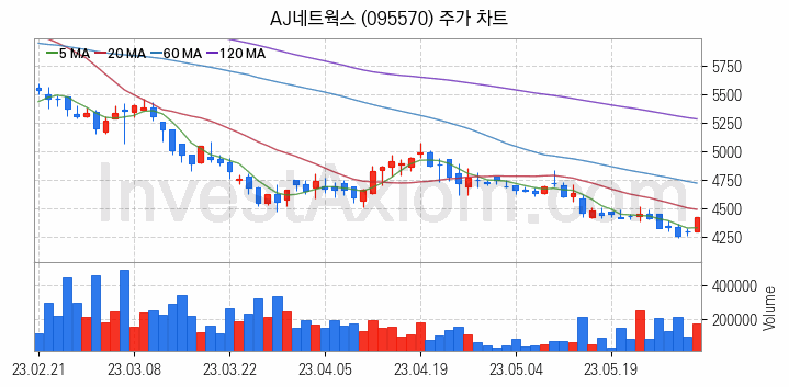 지주사 관련주 AJ네트웍스 주식 종목의 분석 시점 기준 최근 일봉 차트