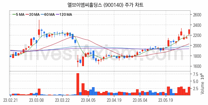 지주사 관련주 엘브이엠씨홀딩스 주식 종목의 분석 시점 기준 최근 일봉 차트