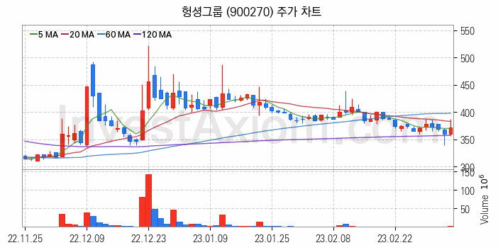 지주사 관련주 헝셩그룹 주식 종목의 분석 시점 기준 최근 일봉 차트