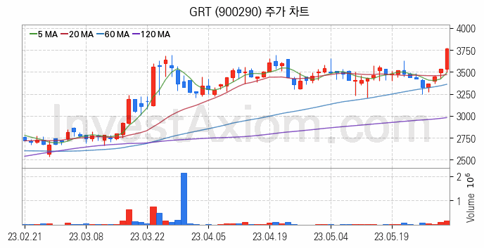 지주사 관련주 GRT 주식 종목의 분석 시점 기준 최근 일봉 차트