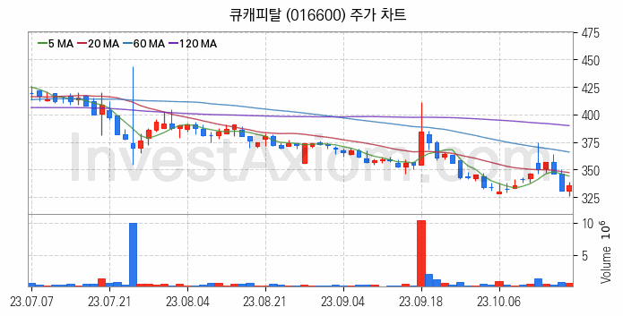 창투사 관련주 큐캐피탈 주식 종목의 분석 시점 기준 최근 일봉 차트