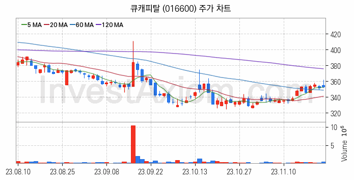 창투사 관련주 큐캐피탈 주식 종목의 분석 시점 기준 최근 일봉 차트