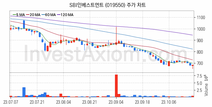 창투사 관련주 SBI인베스트먼트 주식 종목의 분석 시점 기준 최근 일봉 차트