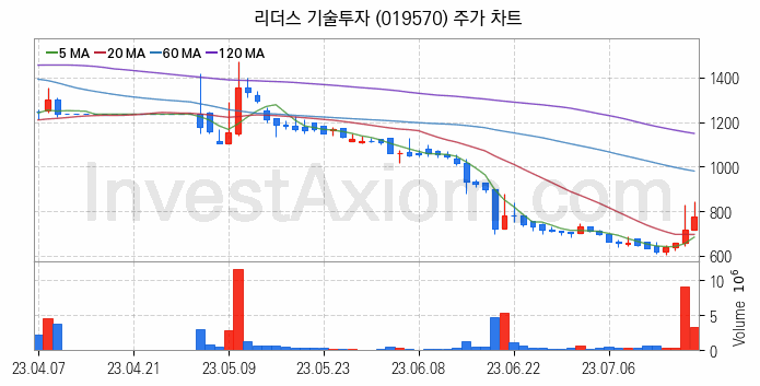 창투사 관련주 리더스 기술투자 주식 종목의 분석 시점 기준 최근 일봉 차트