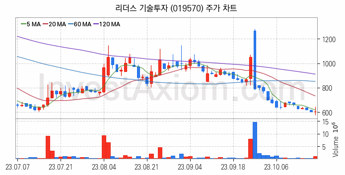 창투사 관련주 리더스 기술투자 주식 종목의 분석 시점 기준 최근 일봉 차트