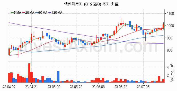 창투사 관련주 엠벤처투자 주식 종목의 분석 시점 기준 최근 일봉 차트