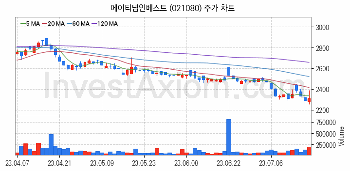 창투사 관련주 에이티넘인베스트 주식 종목의 분석 시점 기준 최근 일봉 차트